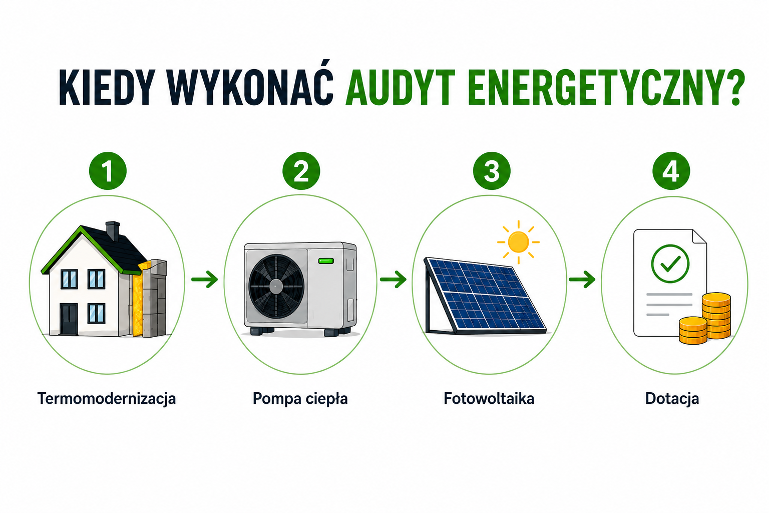 Kiedy wykonać audyt energetyczny przed termomodernizacją, pompą ciepła, fotowoltaiką i dotacją
