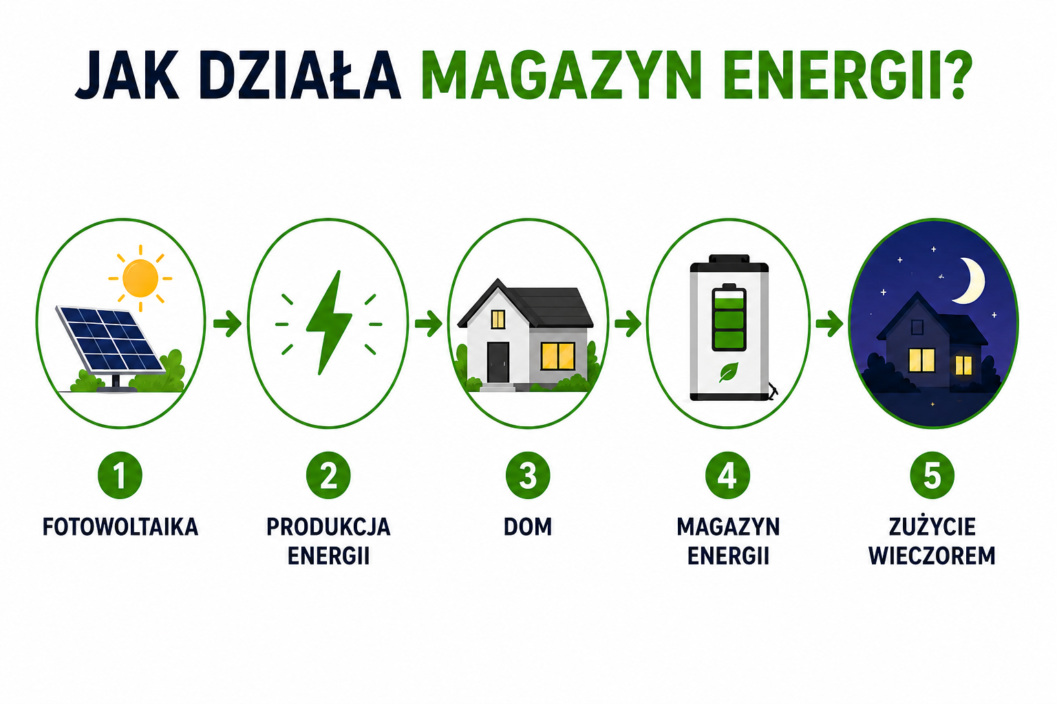 Jak działa magazyn energii: fotowoltaika produkuje energię, magazyn przechowuje nadwyżki, a dom wykorzystuje je wieczorem i w okresach niższej produkcji