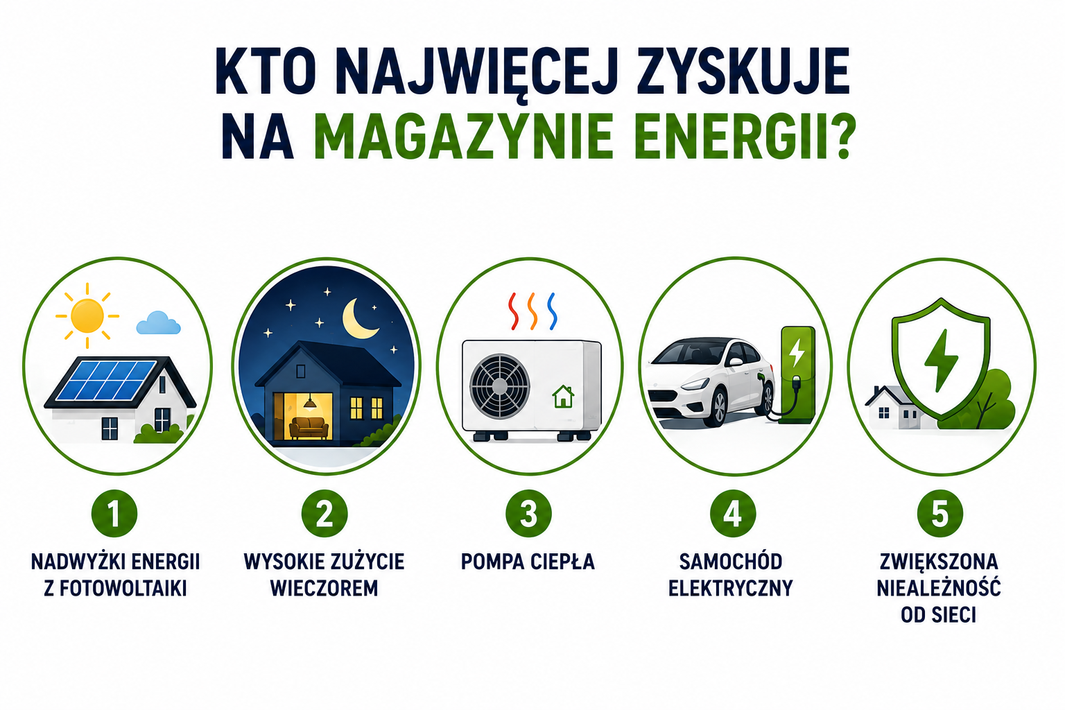 Kto najwięcej zyskuje na magazynie energii: nadwyżki energii z fotowoltaiki, wysokie zużycie wieczorem, pompa ciepła, samochód elektryczny i większa niezależność energetyczna