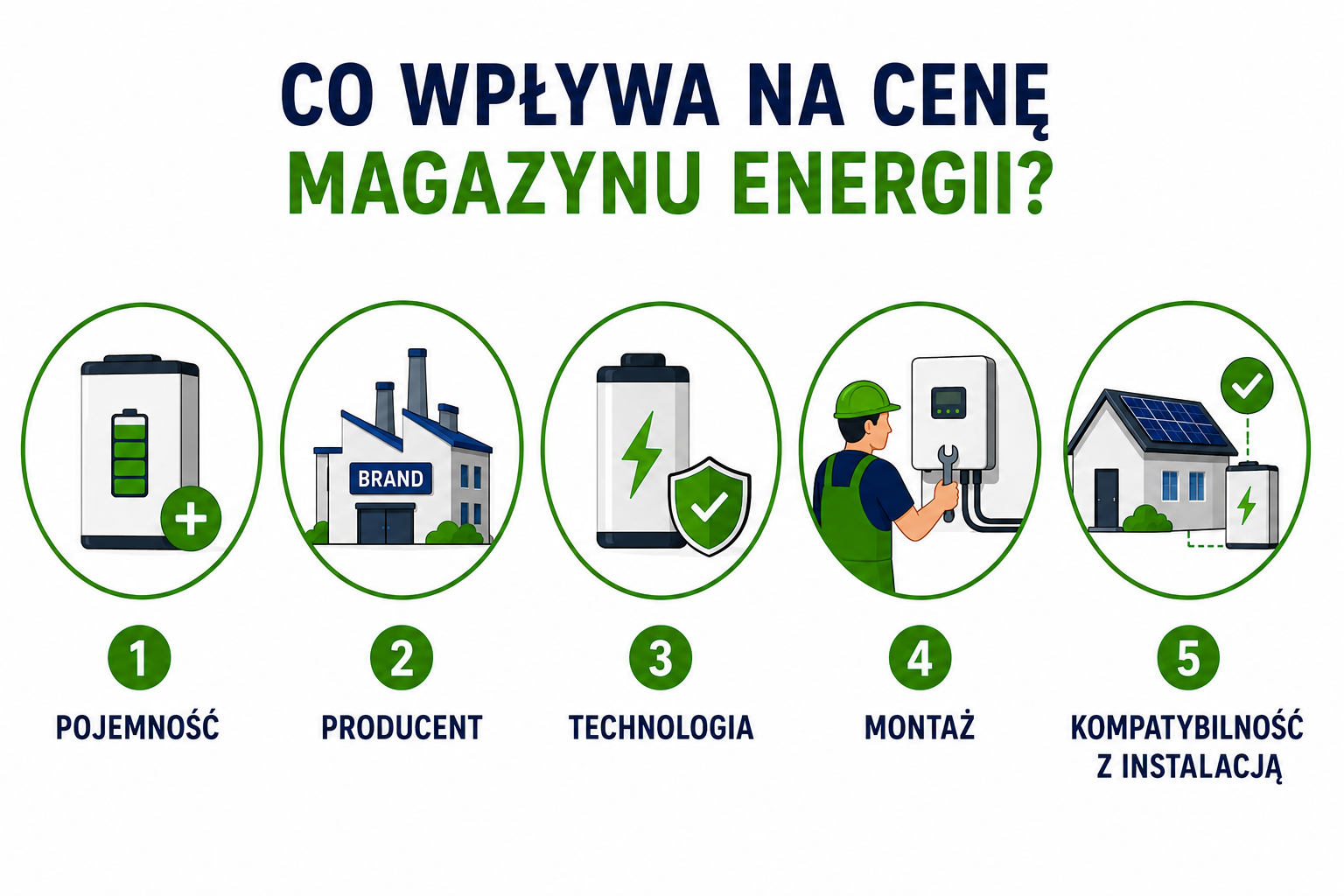 Czynniki wpływające na koszt magazynu energii: pojemność systemu, producent, technologia baterii, koszty montażu oraz kompatybilność z instalacją fotowoltaiczną