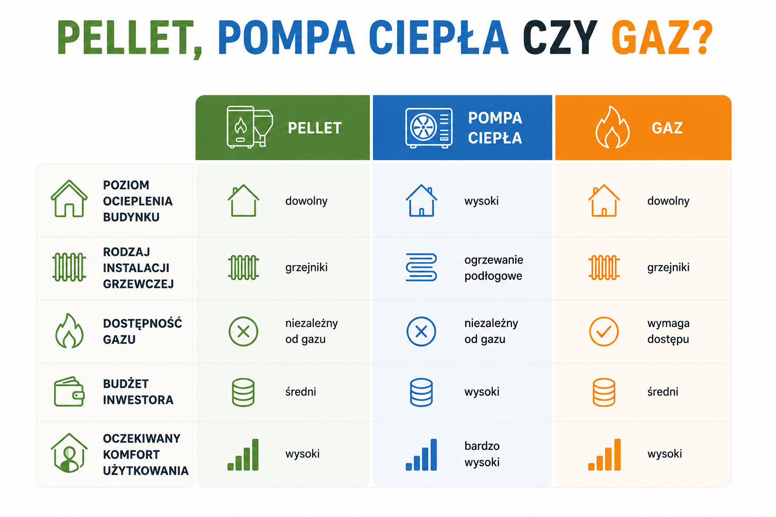 Porównanie ogrzewania domu: piec na pellet, pompa ciepła i gaz pod względem izolacji budynku, instalacji grzewczej, dostępności gazu, budżetu oraz komfortu użytkowania