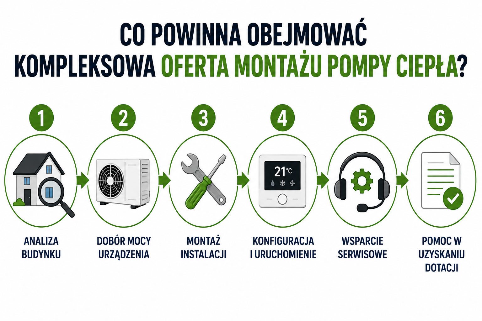 Kompleksowa oferta montażu pompy ciepła obejmuje: analizę budynku, dobór mocy urządzenia, montaż instalacji, konfigurację systemu, wsparcie serwisowe oraz pomoc w uzyskaniu dotacji.