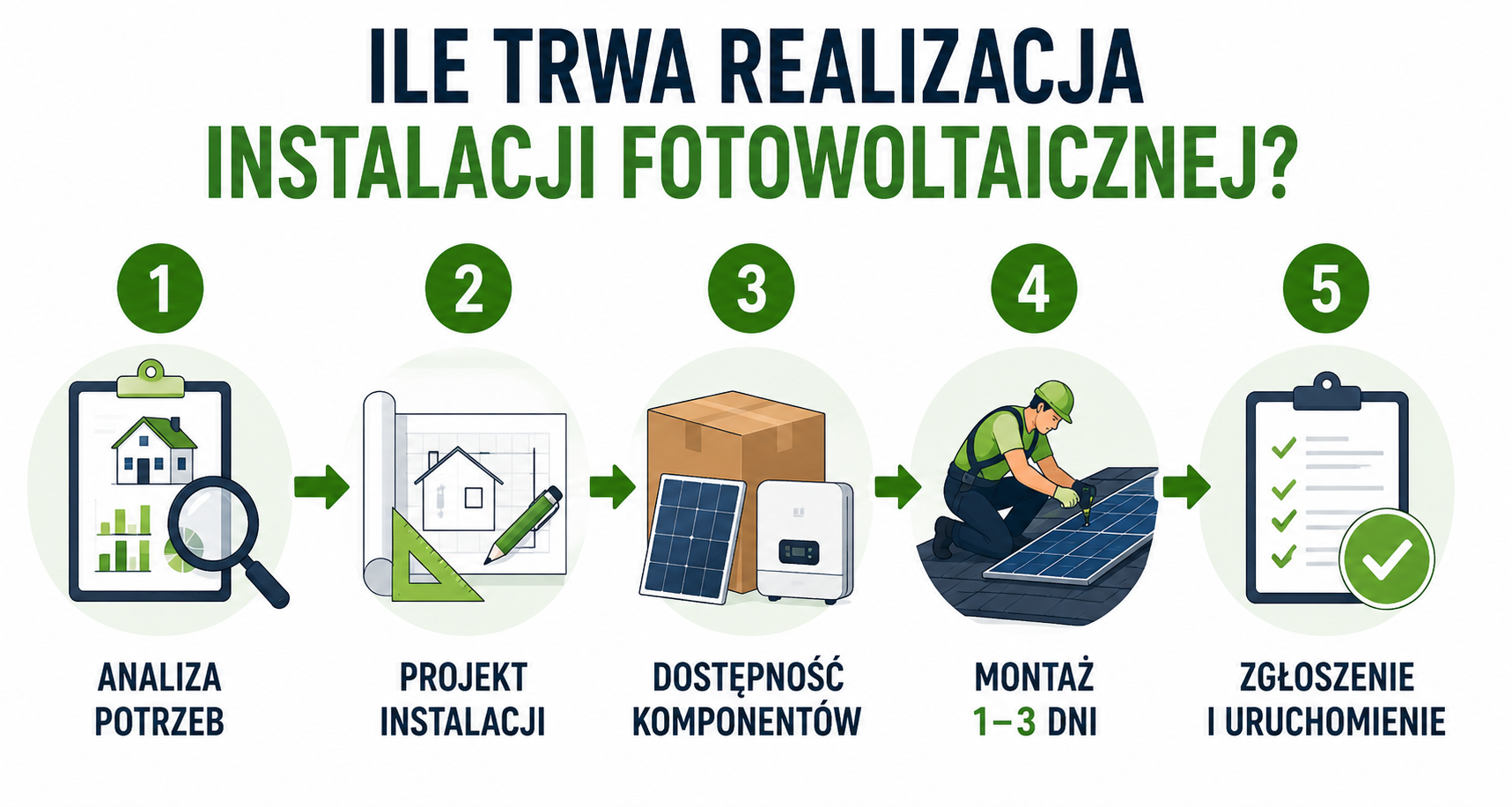 Proces realizacji instalacji fotowoltaicznej obejmujący analizę potrzeb, projekt systemu, dostępność komponentów, montaż paneli fotowoltaicznych oraz zgłoszenie i uruchomienie instalacji.