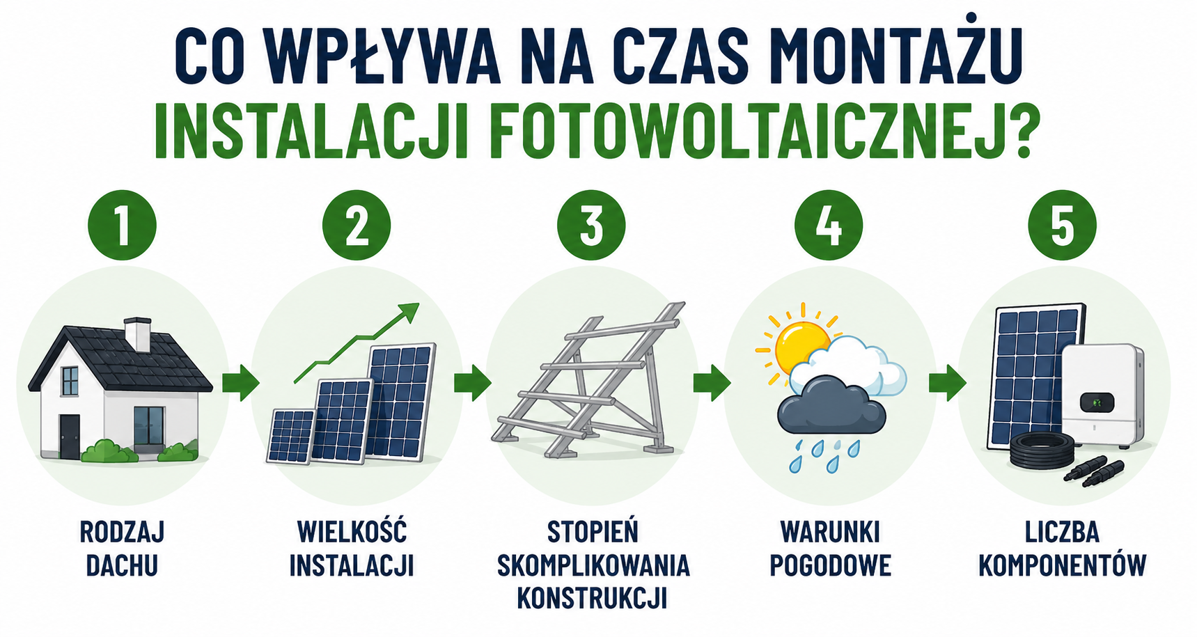 Czynniki wpływające na czas montażu instalacji fotowoltaicznej: rodzaj dachu, wielkość instalacji, stopień skomplikowania konstrukcji, warunki pogodowe oraz liczba komponentów systemu fotowoltaicznego.