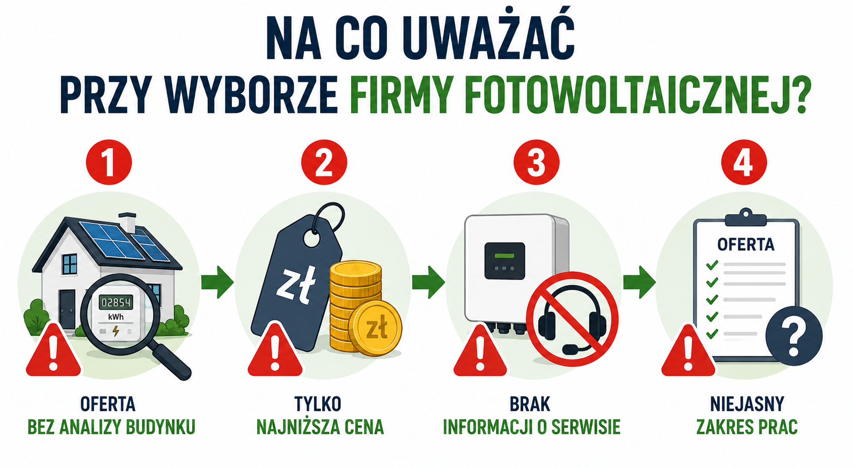 Najważniejsze sygnały ostrzegawcze przy wyborze firmy fotowoltaicznej: oferta bez analizy budynku, wybór wyłącznie na podstawie ceny, brak informacji o serwisie oraz niejasny zakres prac i odpowiedzialności wykonawcy.