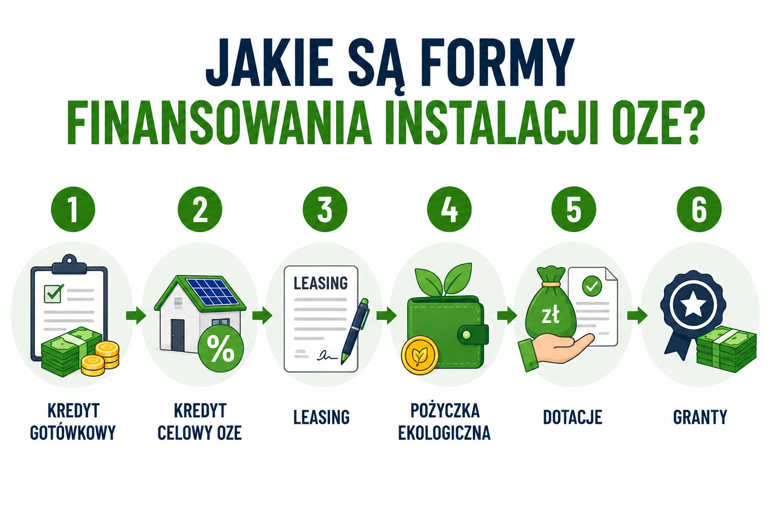 Formy finansowania instalacji OZE: kredyt gotówkowy, kredyt celowy OZE, leasing, pożyczka ekologiczna, dotacje i granty.