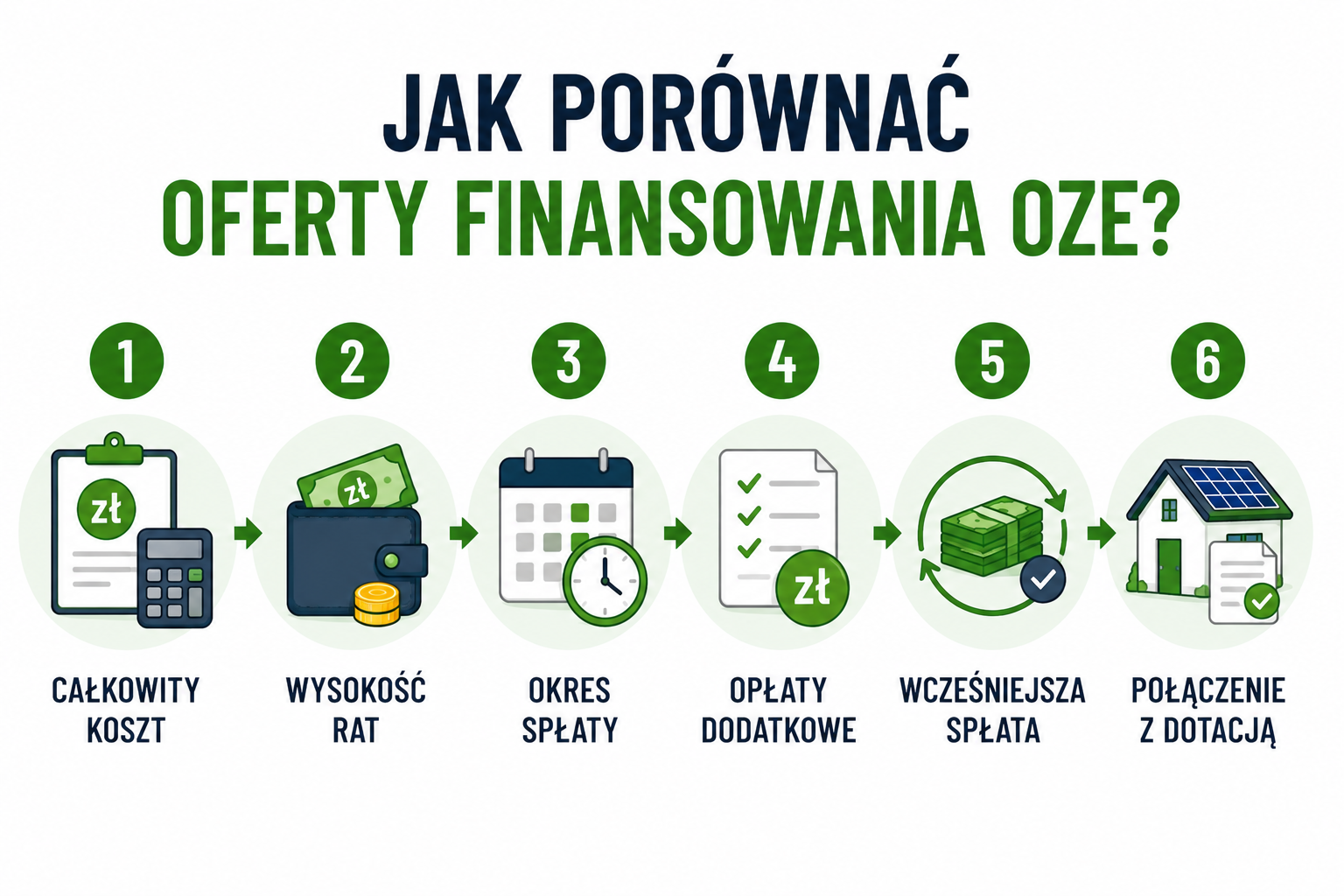 Kryteria porównania ofert finansowania OZE: całkowity koszt, wysokość rat, okres spłaty, opłaty dodatkowe, wcześniejsza spłata i połączenie z dotacją.